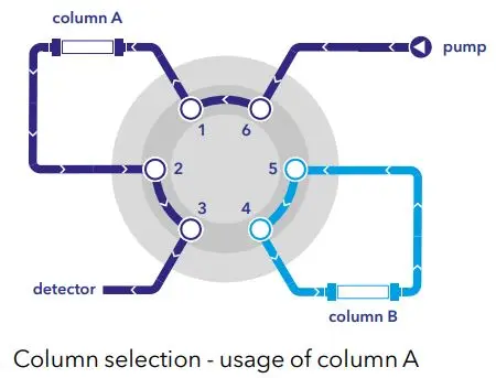 Column selection