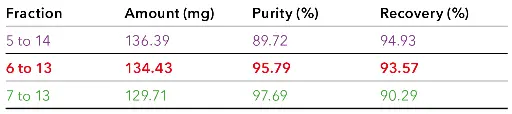 Theoretical calculated amount, purity and recovery for CBD in selected fraction groups.