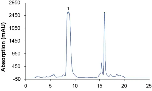 Overlay chromatograms of three preparative measurements with premixed eluents; sample: CBD-rich extract; 1: CBD; ES II 100-15 C18 250 x 20 mm; 25 ml/min; 200 µl injection.