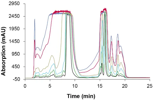 Overlay chromatogram of preparative overload tests. Sample: CBD-rich extract; black: 200 µl; green: 500 µl, blue: 1 000 µl; yellow: 2 000 µl; red: 4 000 µl; purple: 5 000 µl; ES II 100-15 C18 250x20 mm; 25 ml/min.