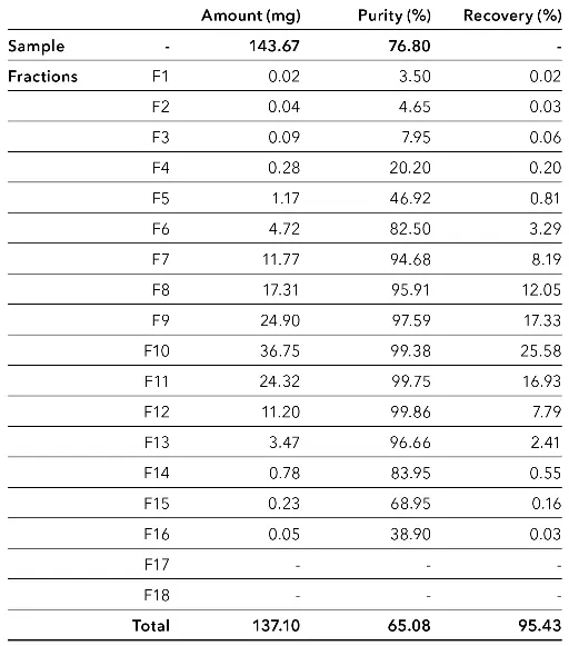 Amount, purity and recovery of CBD in fractions with an injection volume of 4 000 µl.
