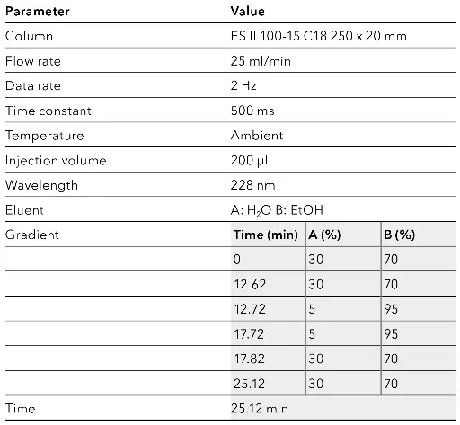 Method parameters after the scale-up.