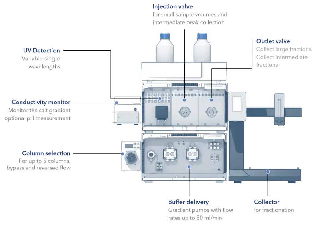 AZURA Bio Lab system in basic set up: Exemplary configuration for automated two step applications.
