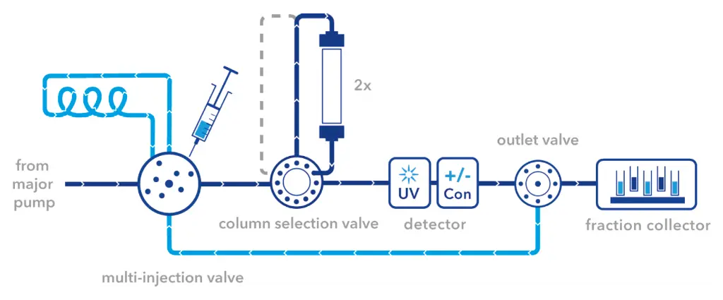 Flow scheme for the basic set up for two step purification.