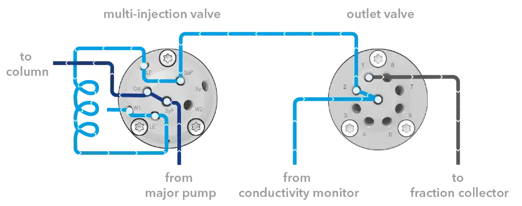 Connection of the outlet valve.