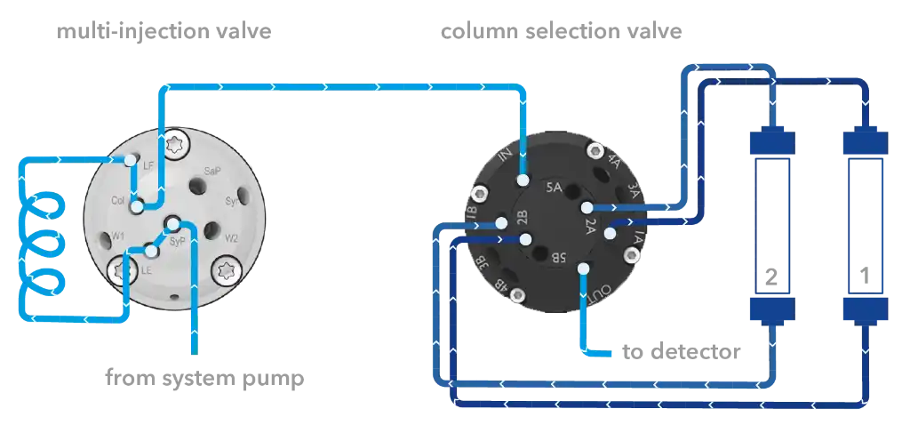 Connection of the column selection valve.