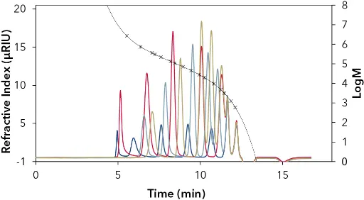 16-point PS calibration in chloroform by Agilent (EasiCal) Blue=PS-1(A); Red=PS-1(B); Light blue=PS-2(A); gold=PS-2(B). Fit function of the 5th degree with deviations less than 5 %. R2=1