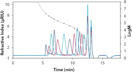 12-point PMMA calibration in chloroform by PSS (ReadyCal). Blue=green cup; Red=red cup; Light blue=white cup. Fit function of the 5th degree with deviations less than 5 %. R2=1