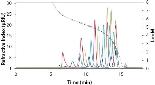 15-point PS calibration in EtOAc by Agilent (EasiCal). Blue=PS-1(A); Red=PS-1(B); Light blue=PS-2(A); Gold=PS-2(B). Fit function of the 5th degree with deviations less than 5 %. R2=1