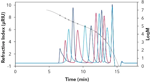 12-point PMMA calibration in EtOAc by PSS (ReadyCal). Blue=green cup; Red=red cup; Light blue=white cup. Fit function of the 5th degree with deviations less than 5 %. R2=1