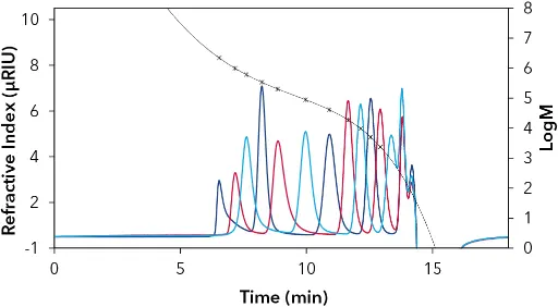 11-point PMMA calibration in EtOAc by PSS (ReadyCal). Blue=green cup; Red=red cup; Light blue=white cup. Fit function of the 5th degree with deviations less than 5 %. R2=1