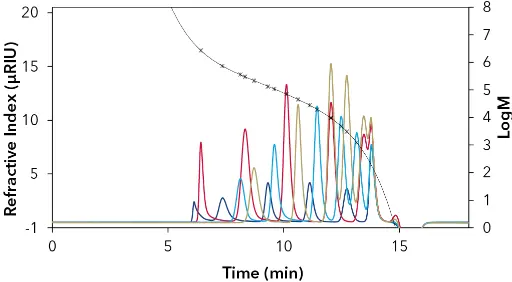 15-point PS calibration in THF by Agilent (EasiCal). Blue=PS-1(A); Red=PS-1(B); Light blue=PS-2(A); Gold=PS-2(B). Fit function of the 5th degree with deviations less than 5 %. R2=1