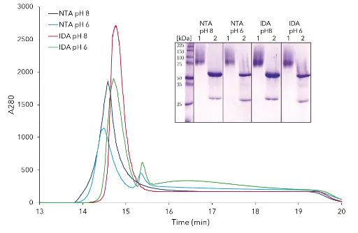 Elution chromatograms at 280 nm of four IMAC systems and SDS PAGE of eluate (1) and eluate treated with Endo H (2)