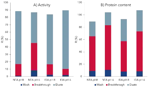 Validation of four IMAC systems by recovery rate for enzyme activity and protein content