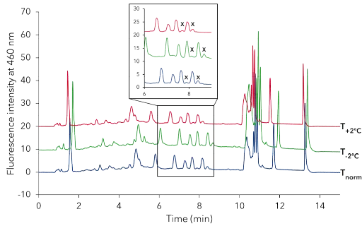 Example of three chromatograms with 1.0 ng/mL aflatoxin B1/G1 and 0.3 ng/mL B2/G2 measured for robustness validation. The method was robust if the two labeled matrix peaks were baseline separated from the aflatoxin peaks. Example of three chromatograms with 1.0 ng/mL aflatoxin B1/G1 and 0.3 ng/mL B2/G2 measured for robustness validation. The method was robust if the two labeled matrix peaks were baseline separated from the aflatoxin peaks.