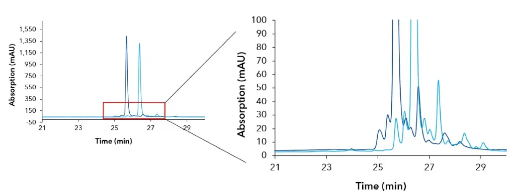Overlayed chromatogram of crude product of a 43mer thiolate oligonucleotide. Light blue - reference column and dark blue – Sepapure oliGO.
