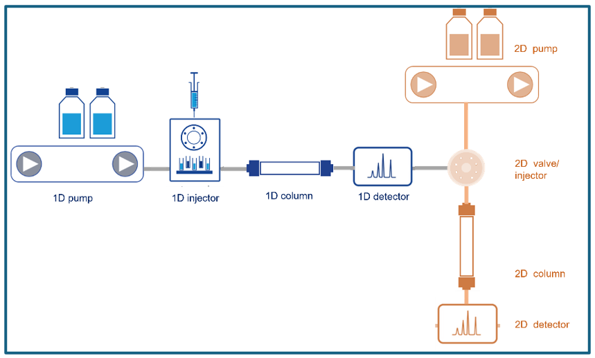 Figure 2:  2D LC System Configuration Example