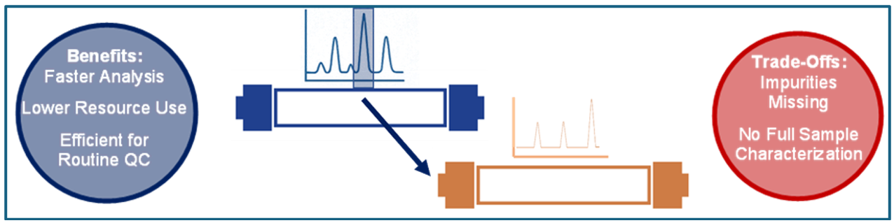 Figure 5: 2D-LC Single Heart-Cut Principle