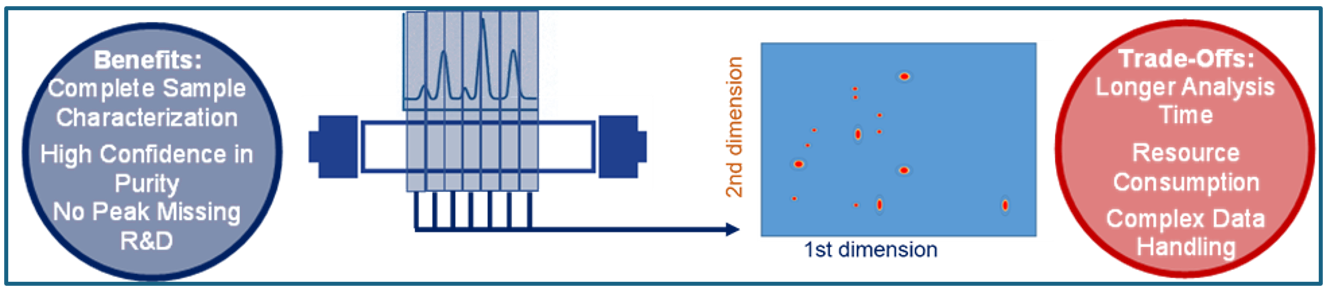 Figure 6:  Full Comprehensive  2D-LC Principle