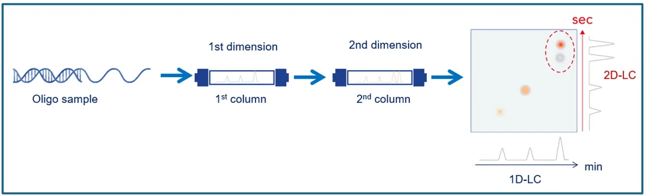 Figure 1: 2D-LC Principle