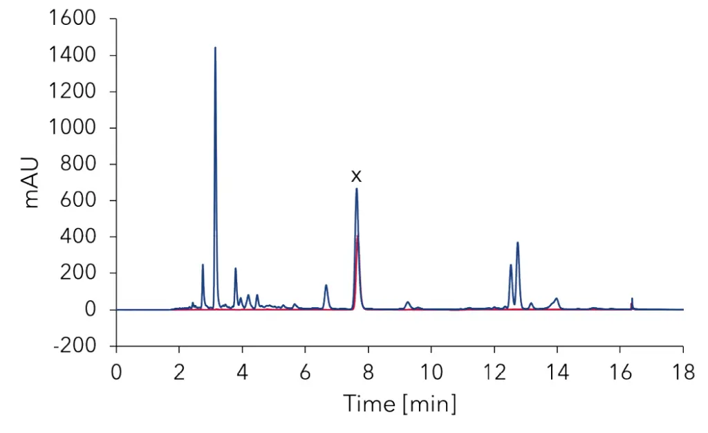 Overlay chromatograms of chamazulene standard (red) and chamomile blue oil sample (blue). x – chamazulene peak; standard: 0.75 mg/mL, 1 µL injection; sample: 1:10 dilution, 1 µL injection; 1.3 mL/min.