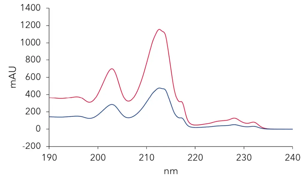 Spectrum chamazulene standard (red) and chamomile oil sample (blue) at 7.6 min.