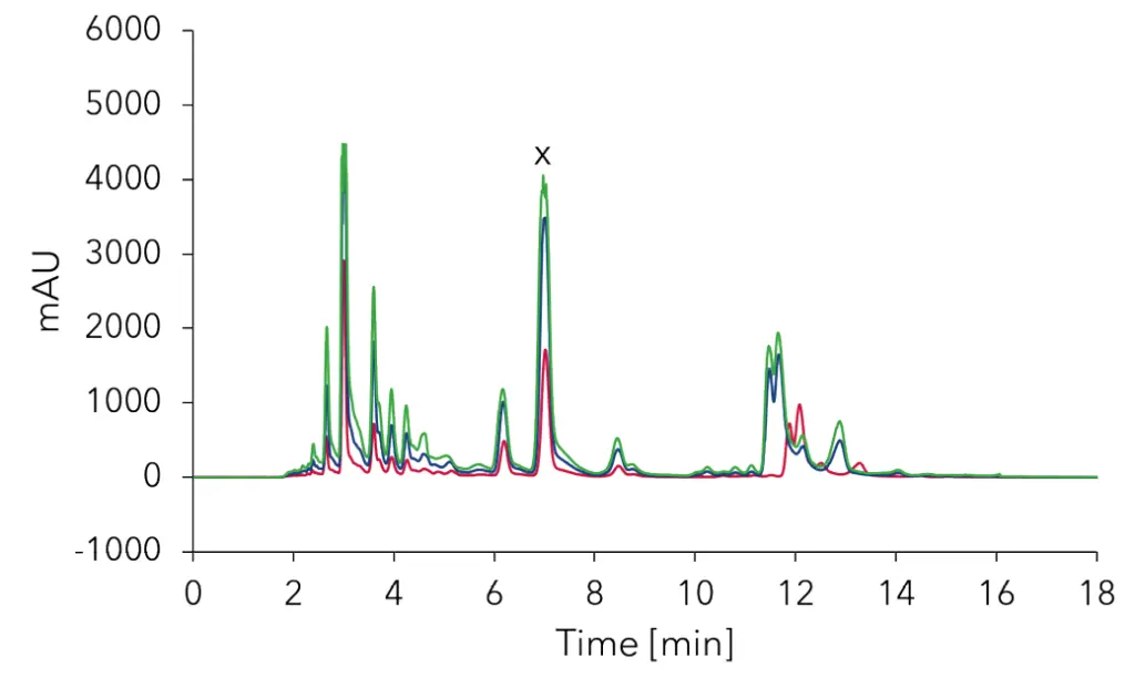 Overload study. Chromatograms of different injection volumes on semi-preparative column: red 200 µL, blue 500 µL, green 1000 µL. x – chamazulene peak; chamomile oil 1:10 dilution; C18 20 x 250 mm, 10 µm, 25 mL/min.