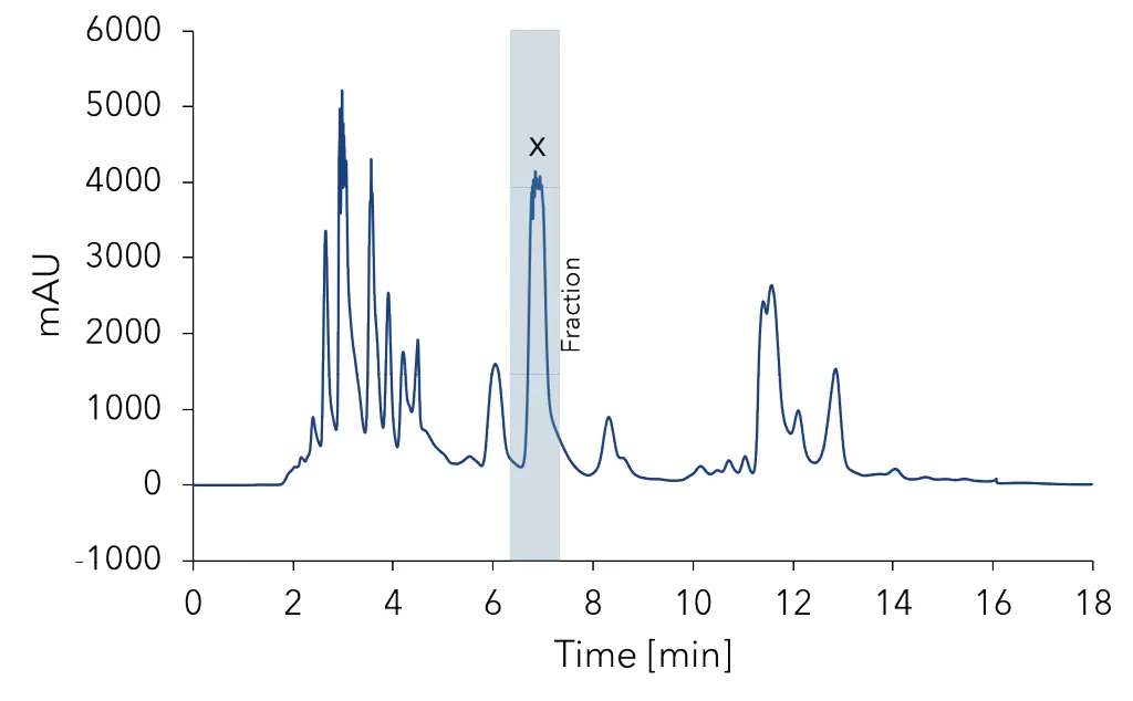 Chromatogram chamazulene purification. Collected fraction highlighted in grey. 2 mL injection volume; x – chamazulene peak; C18 20 x 250 mm; 10 µm; 25 mL/min.