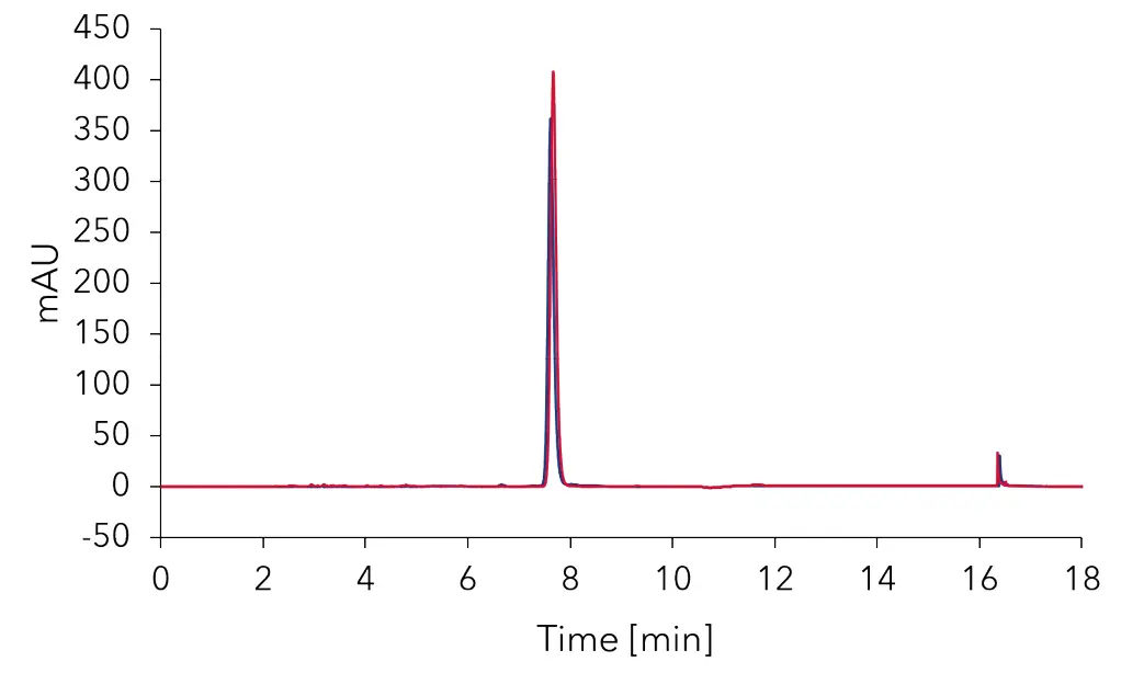 Overlay fraction from Fig. 4 in blue and chamazulene standard (0.75 mg/mL) in red on analytical column.