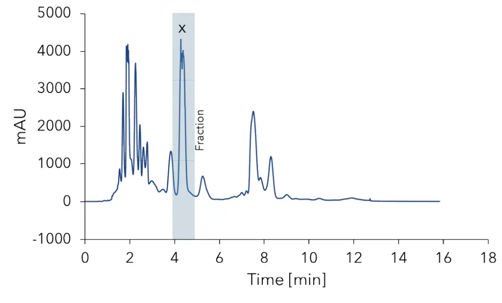 Chromatogram chamazulene purification. Collected fraction highlighted in grey. 10 mL injection volume; x – chamazulene peak; C18 50 x 150 mm; 10 µm; 150 mL/min.