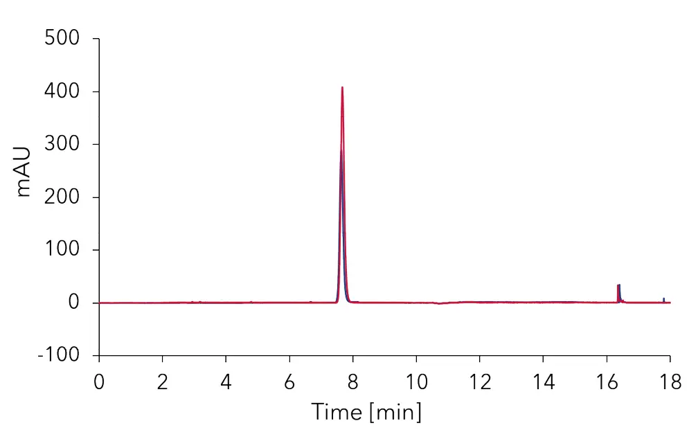 Overlay fraction from Fig. 6 and chamazulene standard (0.75 mg/mL) on analytical column.