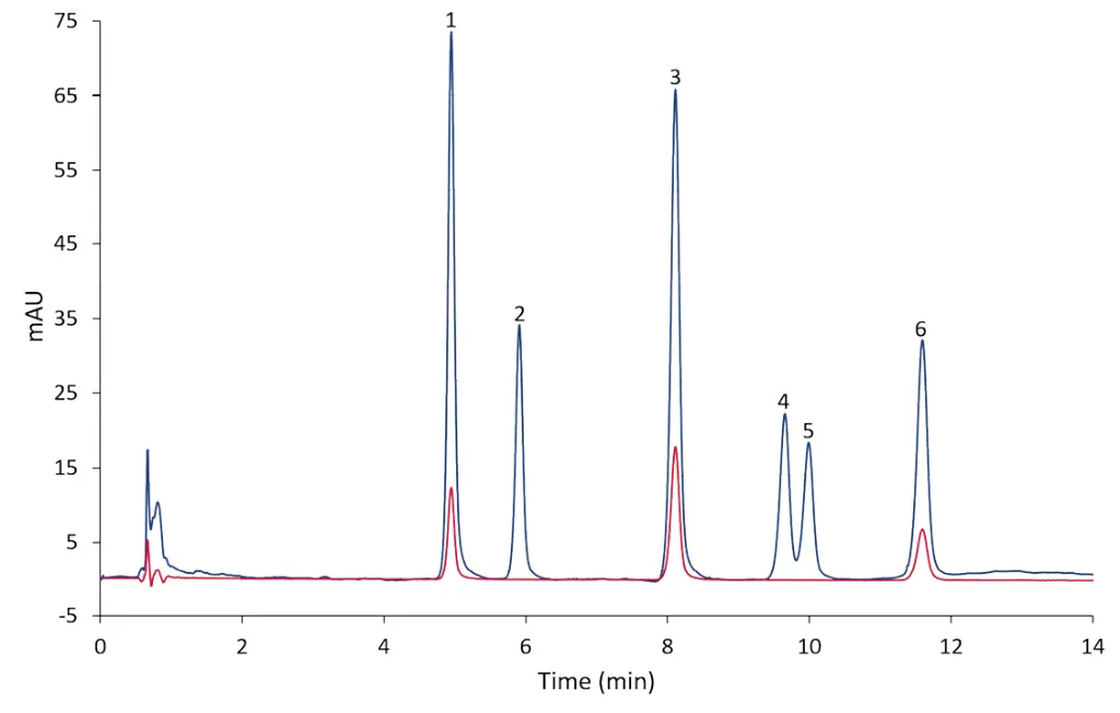 Chromatogram of a 10 µg/mL standard mix measured with the DAB method; R=1.3 between Δ8-THC and Δ9-THC; blue - 225 nm, red – 306 nm, 1 - CBDA, 2 - CBD, 3 - CBN, 4 - Δ9-THC, 5 - Δ8-THC, 6 - Δ9-THCA.