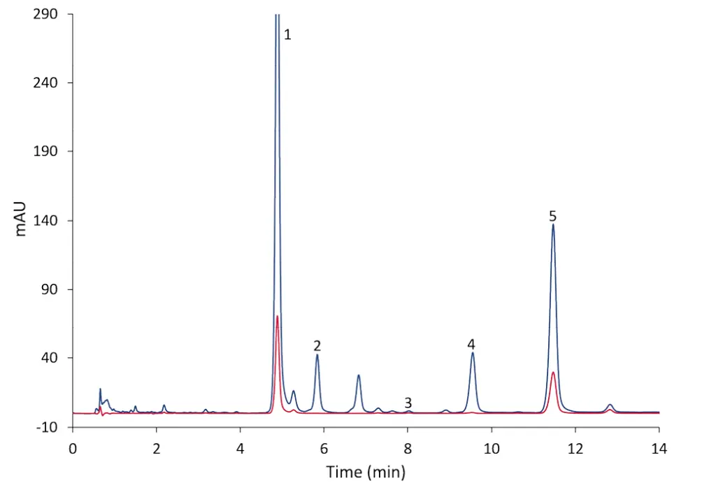 Chromatogram of a 1 mg/mL bediol sample in ethanol; blue - 225 nm, red – 306 nm, 1 - CBDA, 2 - CBD, 3 - CBN, 4 - Δ9-THC, 5 - Δ9-THCA.