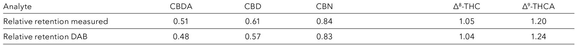 Chromatogram of a 1 mg/mL bediol sample in ethanol; blue - 225 nm, red – 306 nm, 1 - CBDA, 2 - CBD, 3 - CBN, 4 - Δ9-THC, 5 - Δ9-THCA.