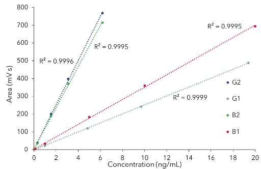 Concentration curves for the four aflatoxins with correlation coefficient. The empiric determined LOD for the aflatoxins B1/G1 was 0.05 ng/mL and for B2/G2 0.015 ng/mL.