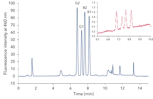 Chromatogram of a mixture including equal parts of extraction products from peanuts, pistachios, cereal puree and rusk for babies and dried fruits