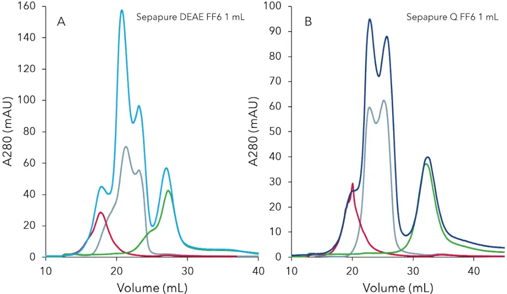 Overlay of chromatograms on weak (A) and strong (B) anion exchange chromatography columns. Overlay of chromatograms on weak (A) and strong (B) anion exchange chromatography columns.