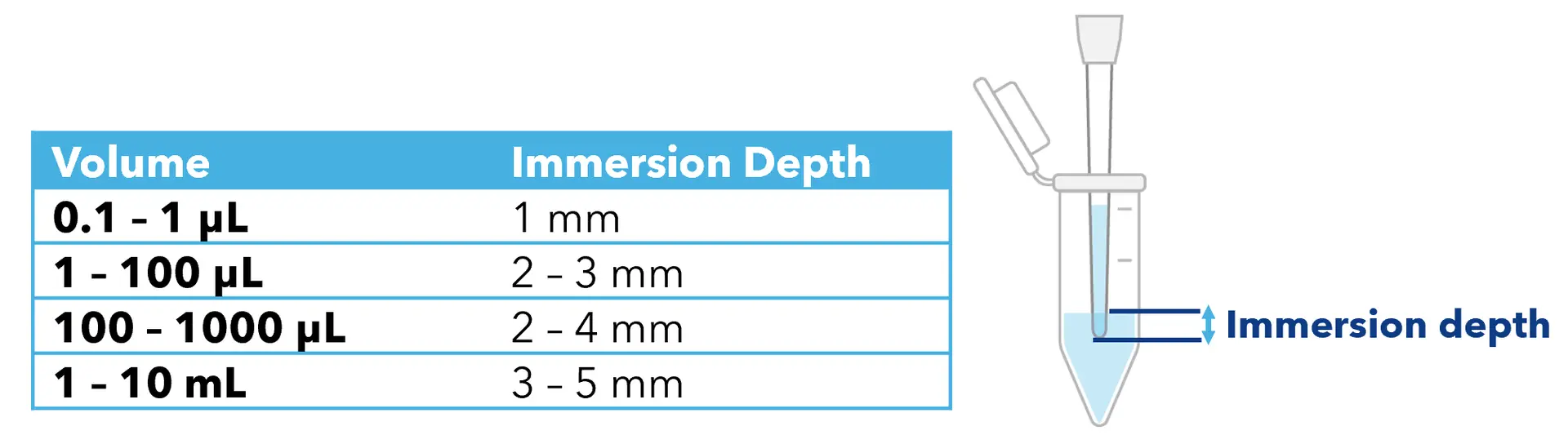 Recommended immersion depths based on the pipette volume