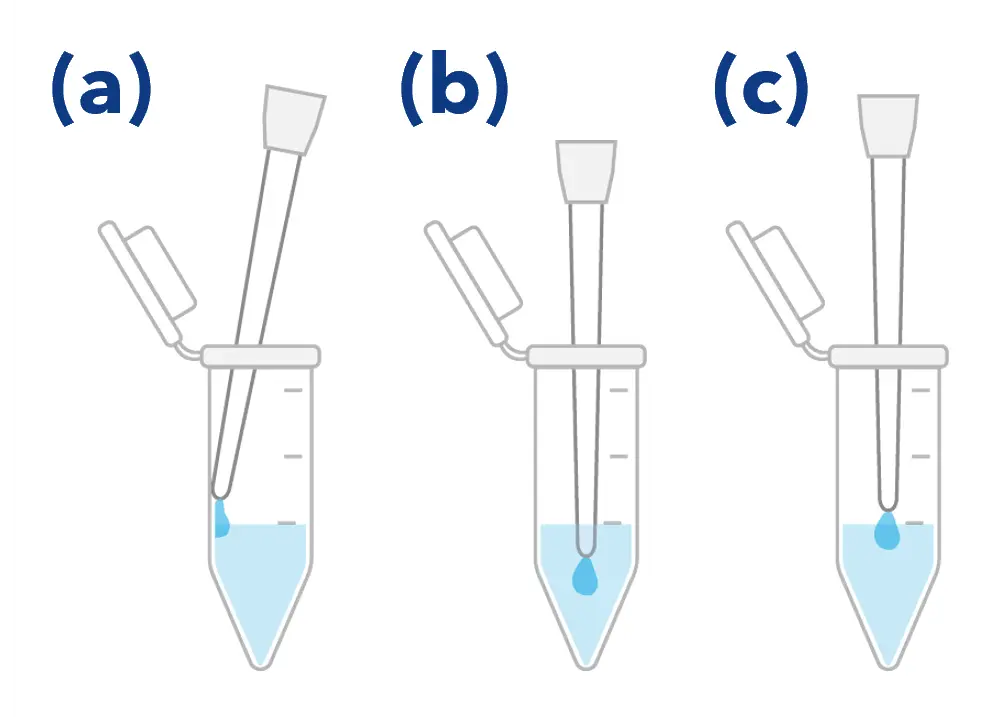 Techniques for dispensing a sample. (a) Side wall touch off – the standard method, (b) into liquid dispense, and (c) surface touch off