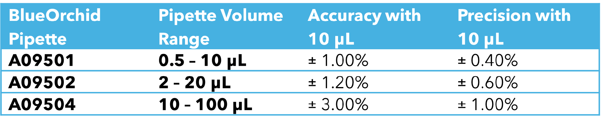 Recommended immersion depths based on the pipette volume