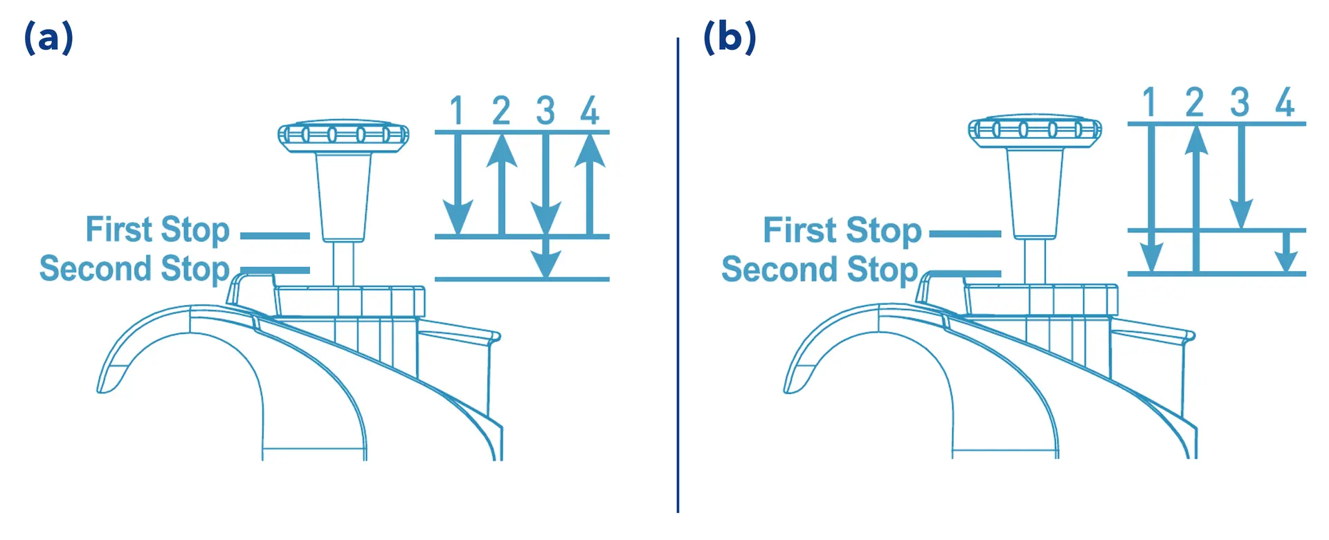 Pipetting techniques. (a) Standard or forward pipetting and (b) reverse pipetting