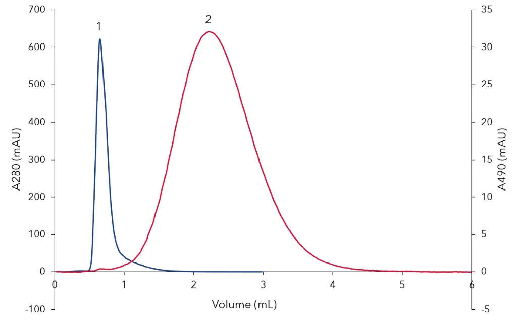 Separation of BSA and 5-FAM. Peak 1 BSA, Peak 2 5-FAM, red signal UV 280nm, blue signal UV460 nm