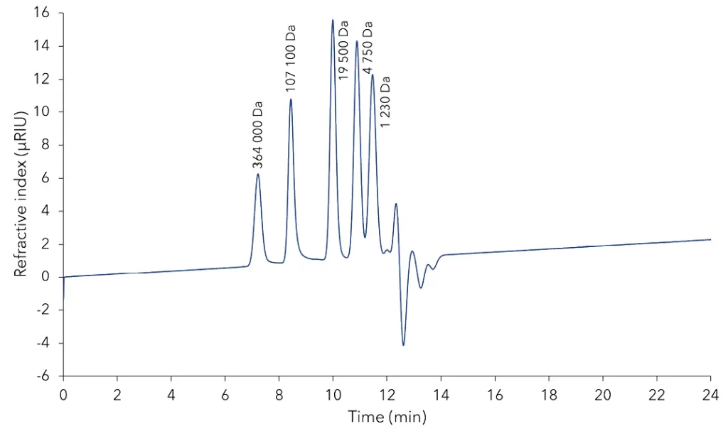 Polystyrene Standard PS-2 A. Polystyrene Standard PS-2 A.