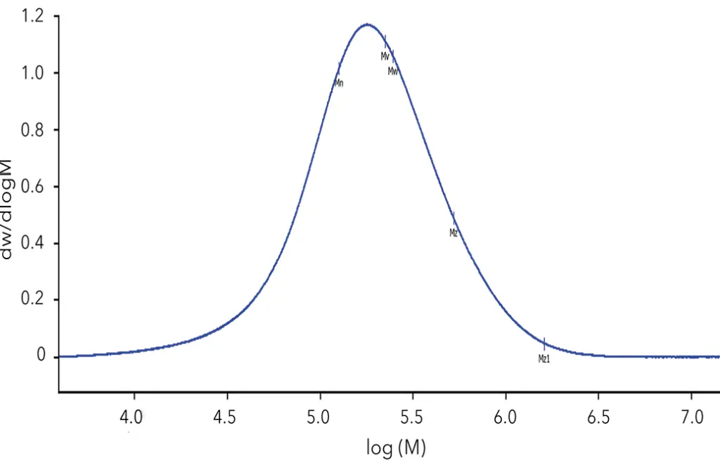 Molecular weight distribution of the polystyrene broad standard. Molecular weight distribution of the polystyrene broad standard.