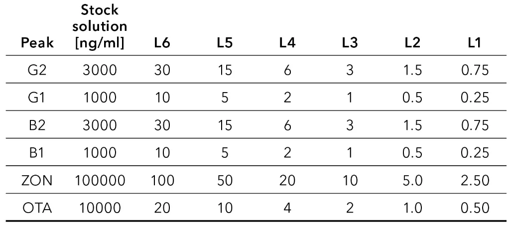 Concentration of calibration levels in ppb (ppb=ng/ml)