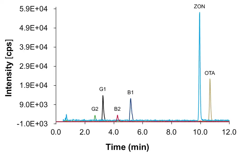 Overlay of XIC from quantifier transitions, mycotoxin mix standard at L2