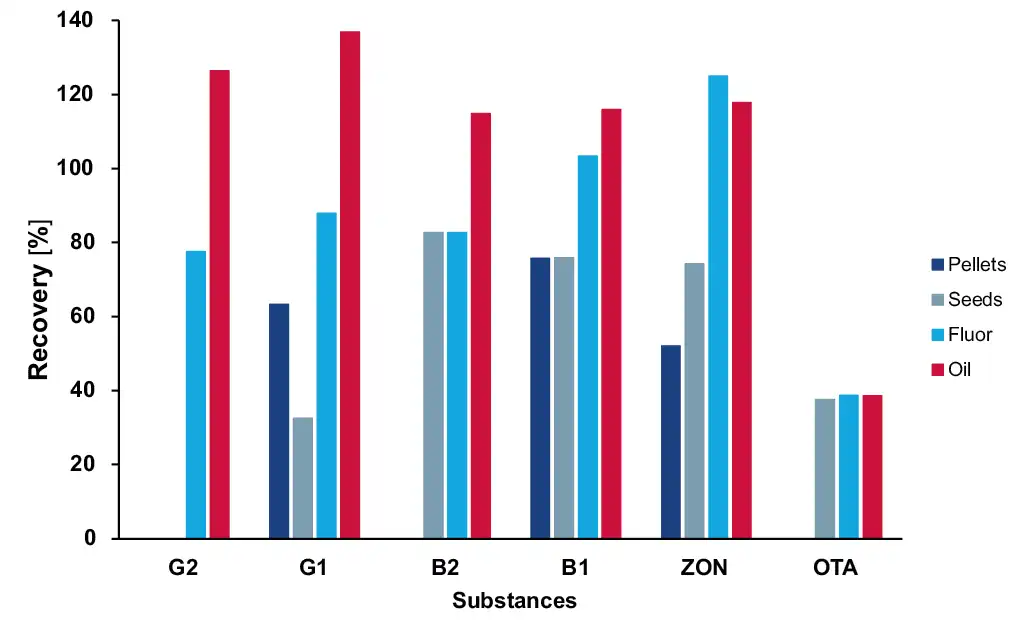 Recovery [%] of mycotoxins for all samples with sample preparation P1