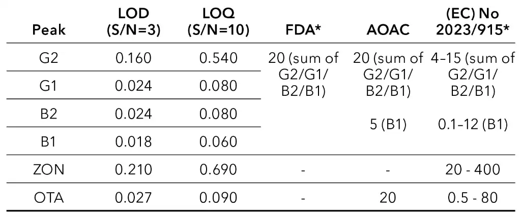 Comparison of LOD/LOQ without matrix and limit values in ppb, *valid for animal feeds/foodstuff