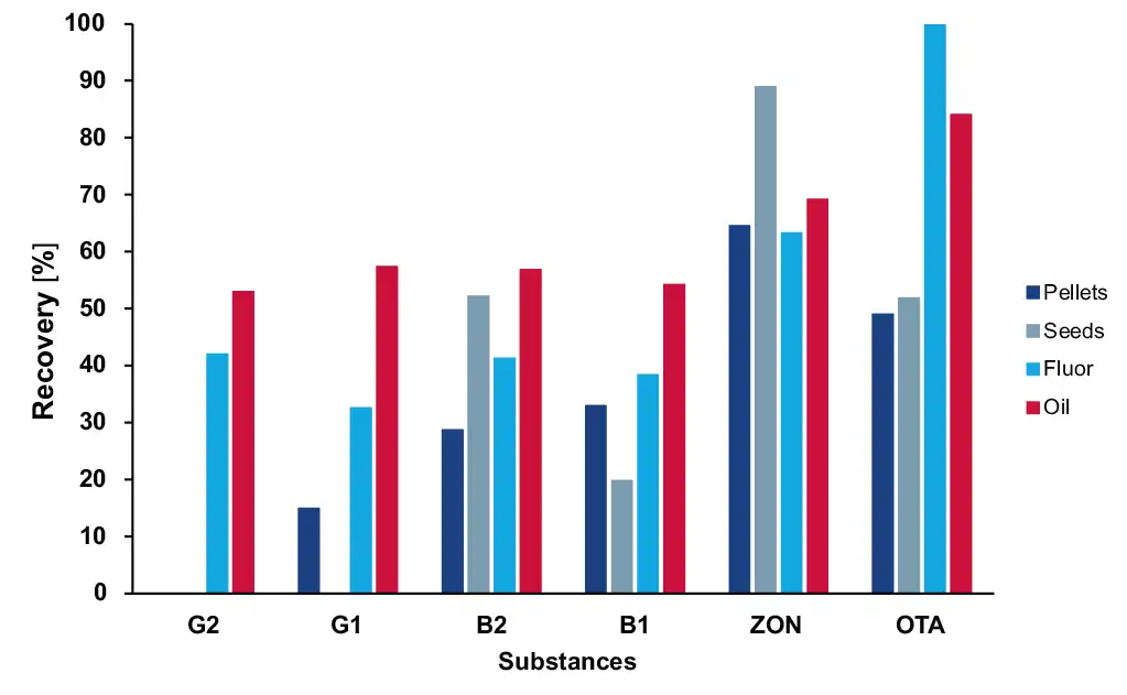 Recovery [%] of mycotoxins for all samples with sample preparation P3