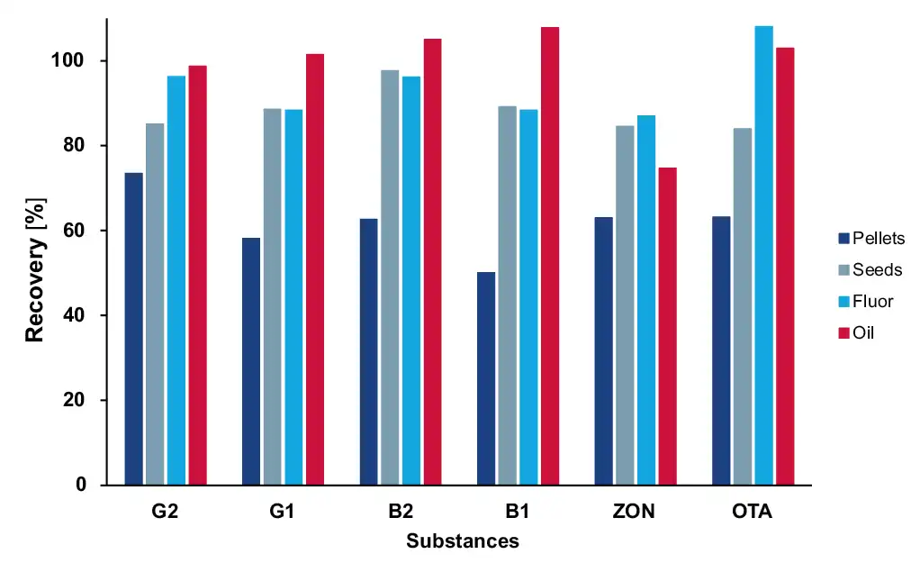 Recovery [%] of mycotoxins for all samples with sample preparation P4
